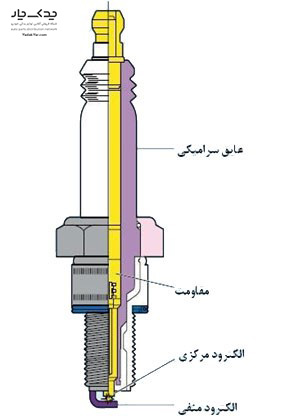 اجزای شمع موتور