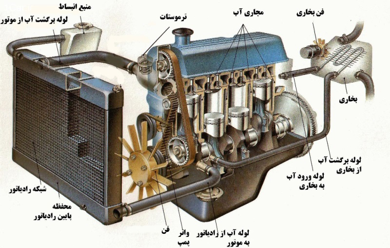 رادیاتور آب چیست؟ عملکرد رادیاتور آب