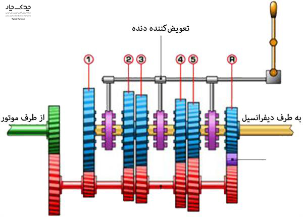 عملکرد گیربکس
