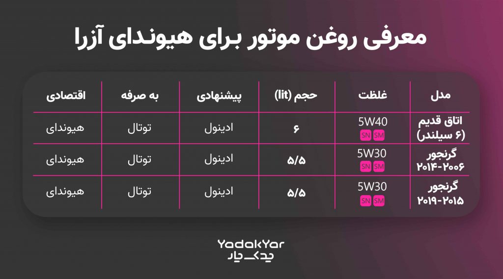 جدول روغن موتور مناسب آزرا