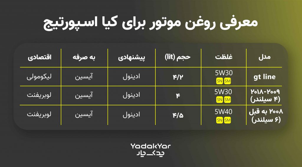 جدول روغن موتور مناسب اسپورتیج