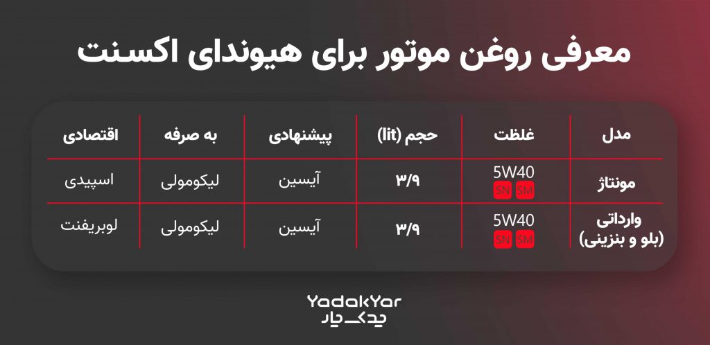 جدول روغن موتور مناسب اکسنت