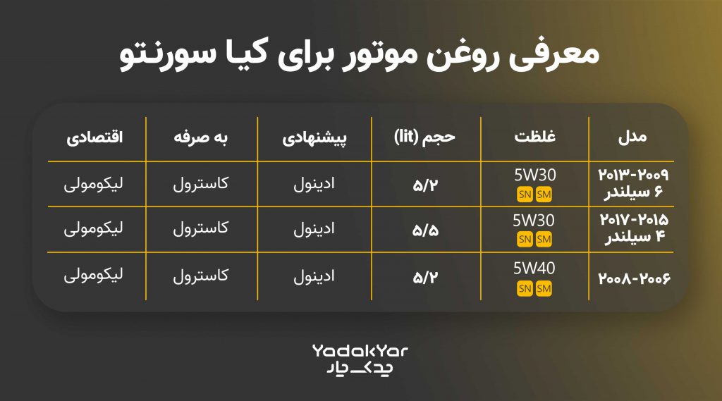جدول روغن موتور مناسب سورنتو