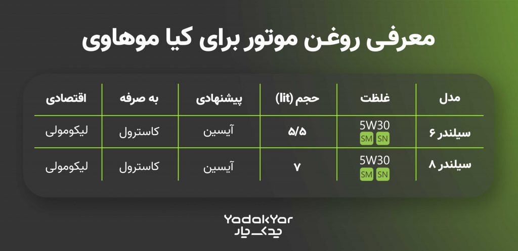 جدول روغن موتور مناسب موهاوی